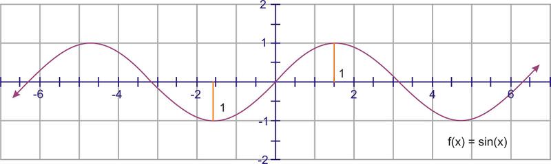 How Can The Equation Of A Sine Wave Be Found From The Wavelength And Amplitude Quora Since we know that amplitude of an function represents half the distance between the maximum and minimum values of the function.