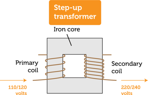Transformers Read Physics Ck 12 Foundation