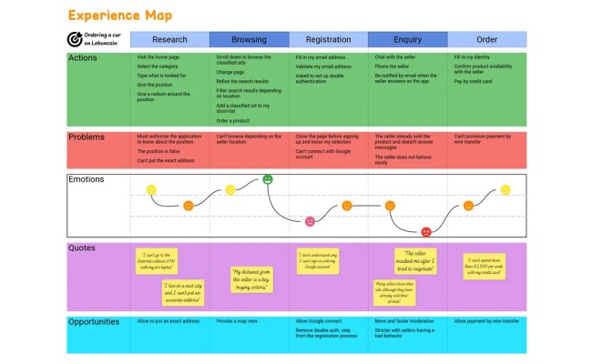 Experience Map - Example - Draft.io