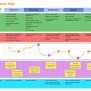 Experience Map - Example - Draft.io