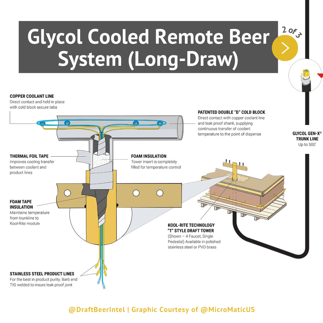 Beer Line Components The 3 Types Of Draft Beer Systems + How They Work | Draft Beer Intelligence