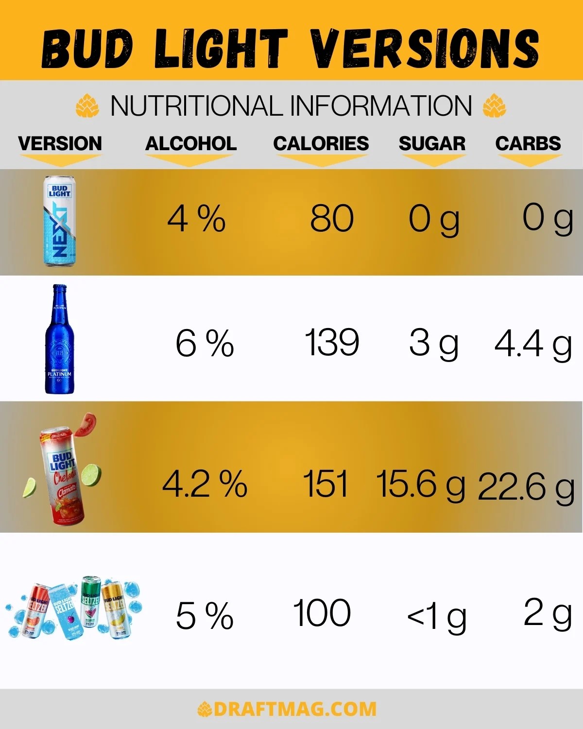 Bud light alcohol content
