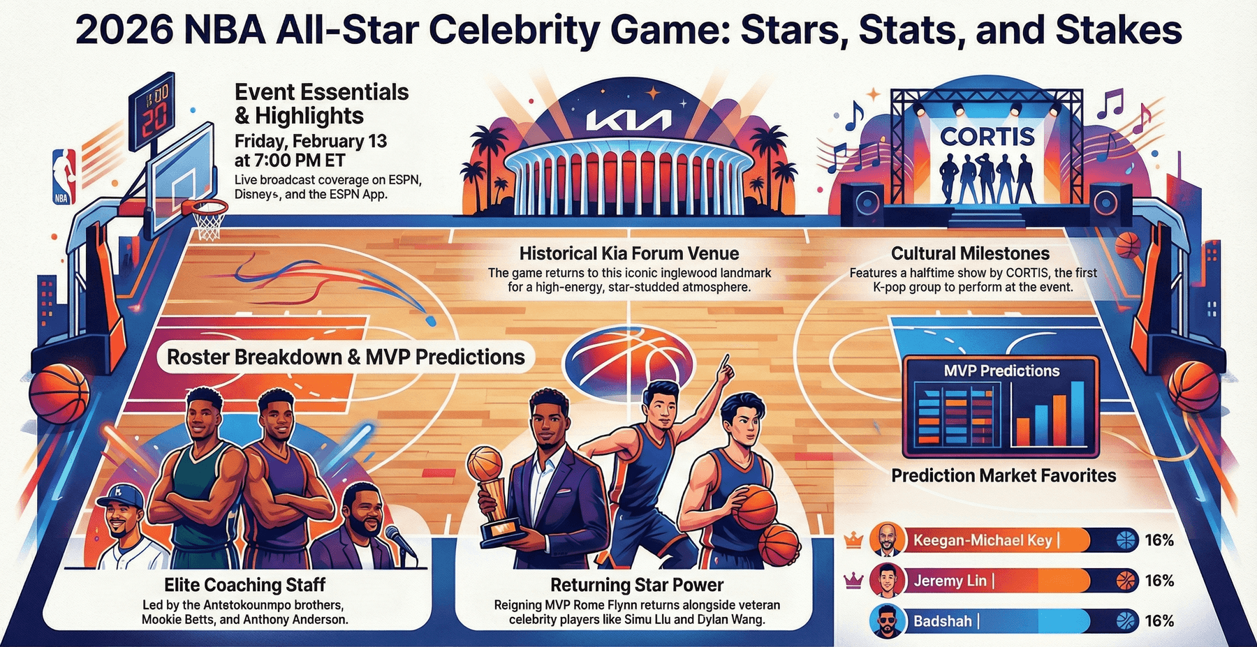 How To Watch The 2026 NBA All Star Celebrity Game Live Stream TV How To Watch The 2026 NBA All Star Celebrity Game 