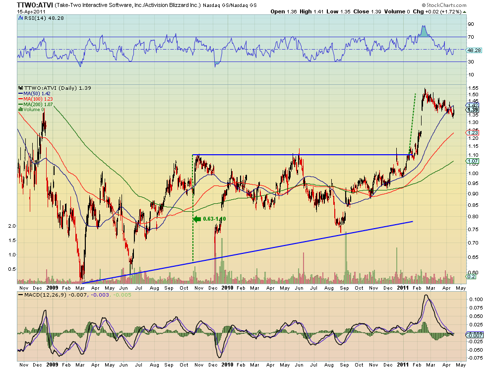 Jan 14, 2022 · malibu boats, inc. Activision Blizzard vs Take Two Interactive: A Pairs Trade