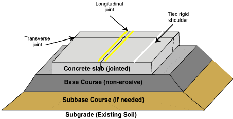 Advantages And Disadvantages Of Flexible Pavement 