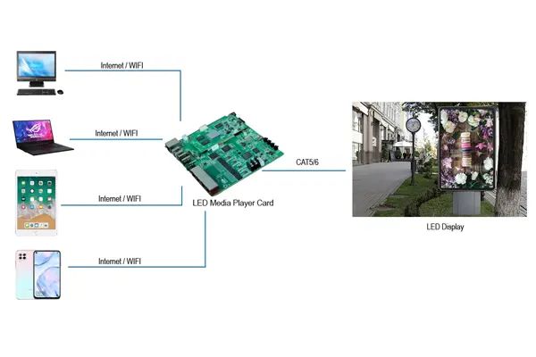 The Difference Between Led Display Synchronous System And Asynchronous - Download Ultra HD Abstract Design | 4K