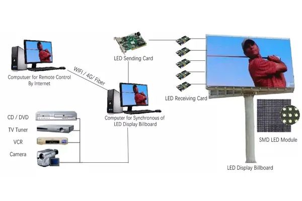 The Difference Between Led Display Synchronous System And Asynchronous - Amazing Space Background - 8K