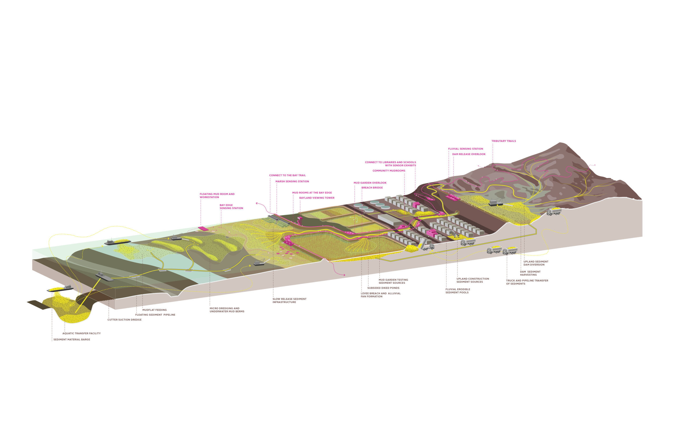 Public Sediment for Alameda Creek