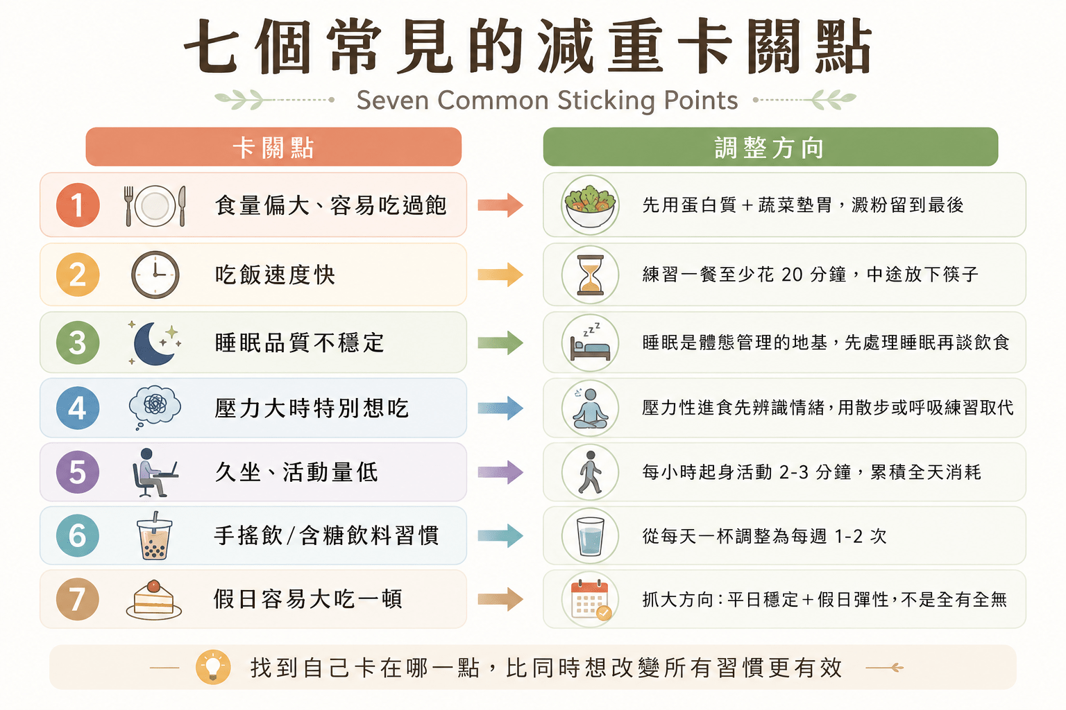 七個常見減重卡關點對照圖,左側列出常見困境,右側提供對應的調整方向