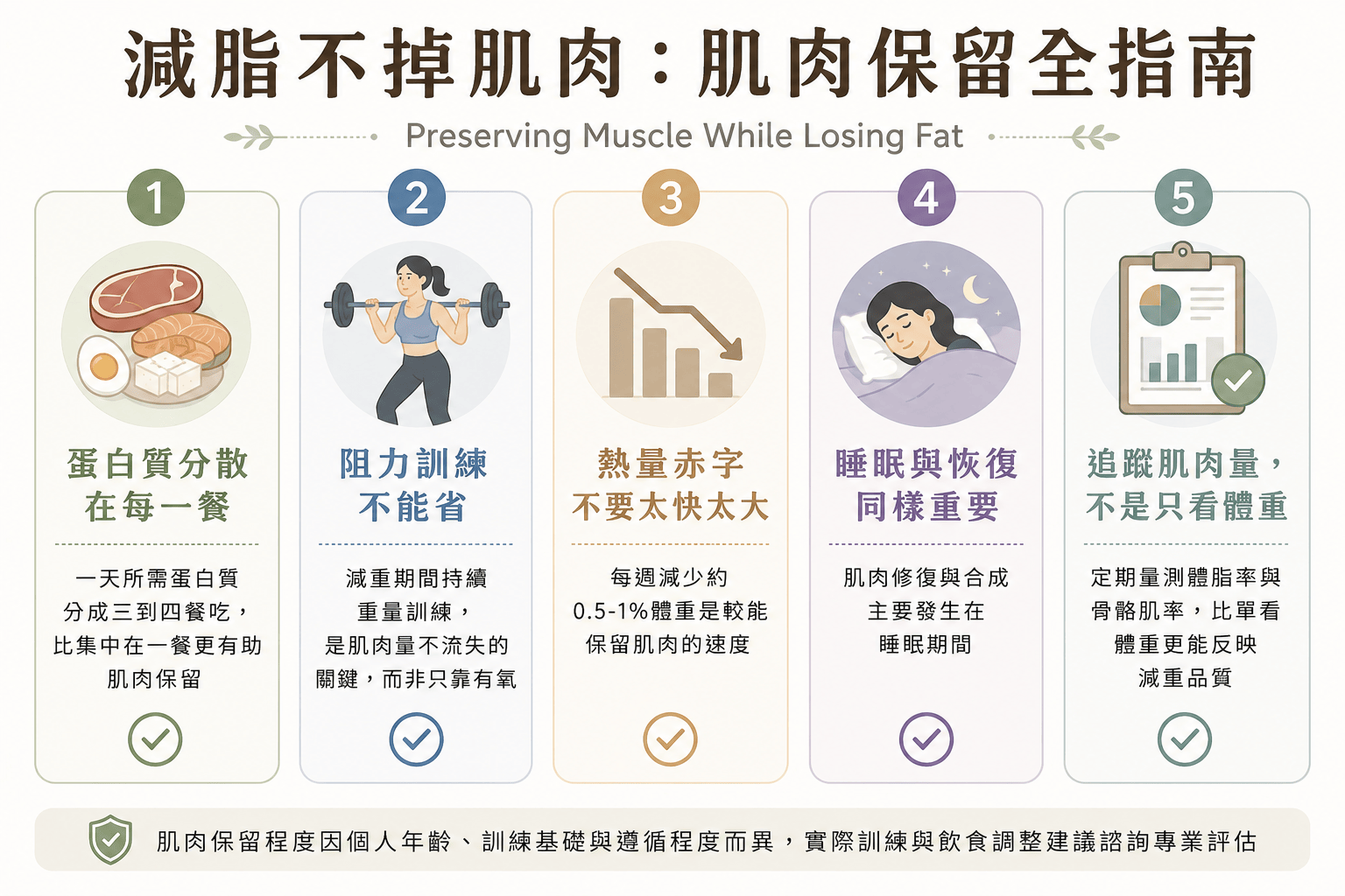 減脂不掉肌肉五項原則資訊圖:蛋白質分散、阻力訓練、熱量赤字節制、睡眠恢復、追蹤肌肉量