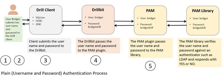 Configuring Plain Security Apache Drill - Best Light Illustrations in Retina