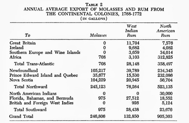 At the height of the rum industry, over half of exports went to present-day Canada. Of the rum that did cross the Atlantic, the vast majority went to Africa. From “The Rum Trade and the Balance of Payments of the Thirteen Continental Colonies, 1650–1775”