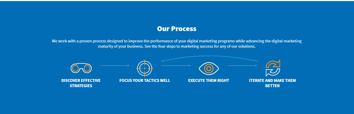 digital marketing process
