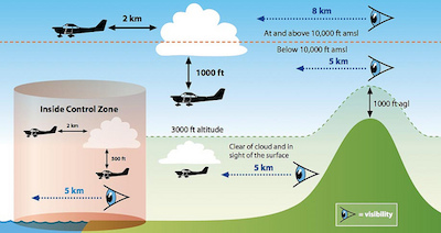 Then these clouds act like a lid or ceiling for vfr aviation, . For an airport without an approved instrument approach