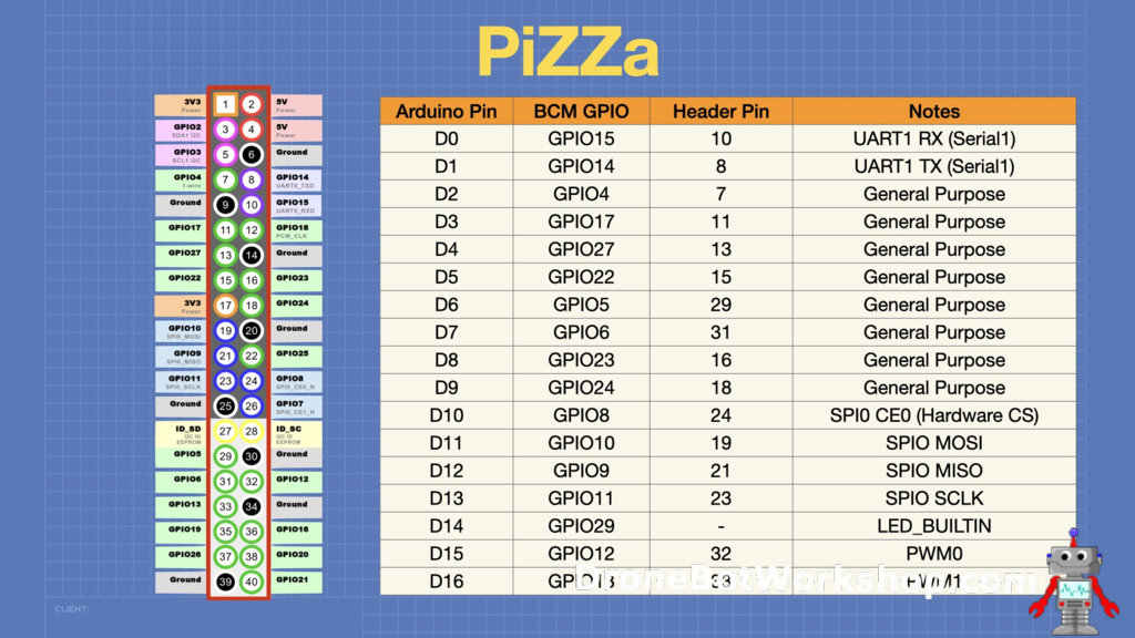PiZZa - Turn a Raspberry Pi Zero into a Microcontroller