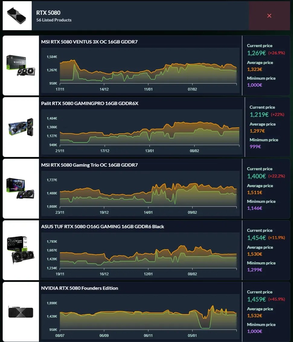 Evolution Of Graphics Card Prices In March 2026 Rtx 5080 Evolution Prix Mars 2026