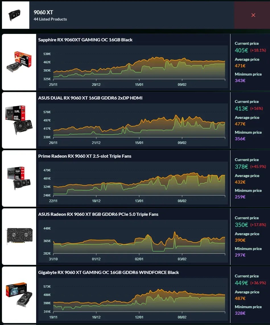 Evolution Of Graphics Card Prices In March 2026 Rx 9060xt Evolution Prix Mars 2026