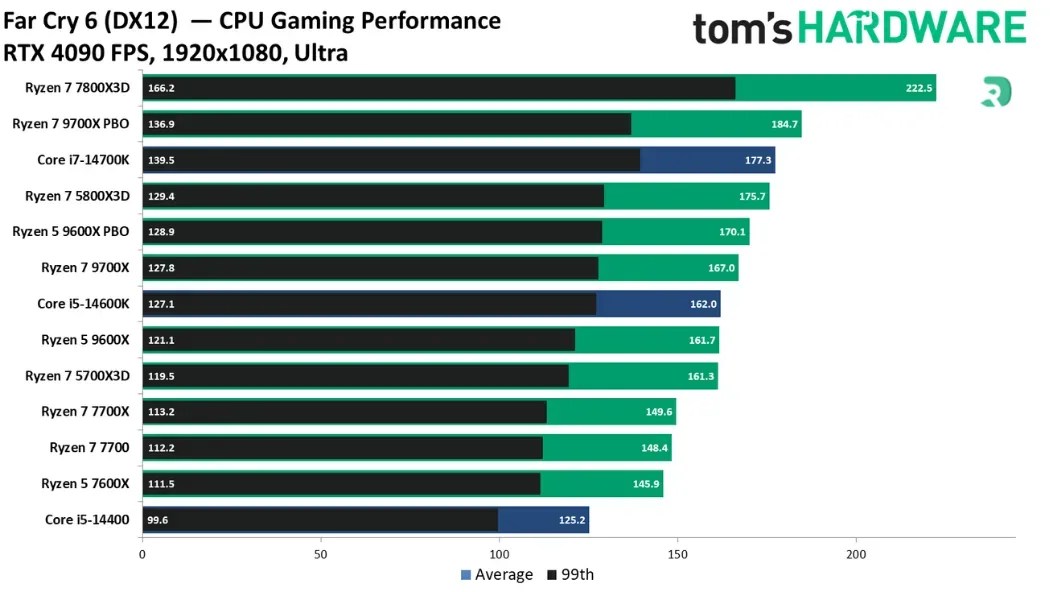 AMD Ryzen 5 9600X Test Review And Comparison Vs I5 14600KF Ryzen 5 9600x Fps