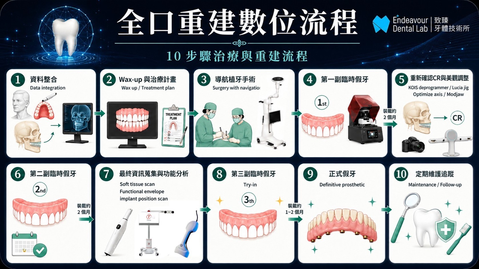 全口重建數位流程示意圖