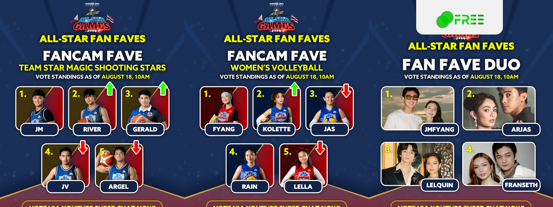 Entertainment: JM and Fyang, lead Star Magic All-Star Games 2026 Fancam Fave Voting as of Aug. 18