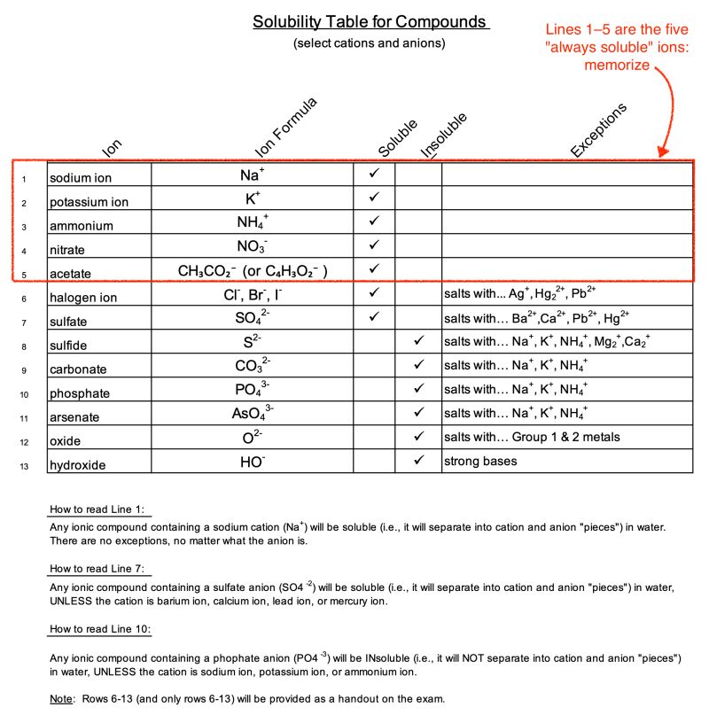 Solubility Table Easy Hard Science - Mountain Photos - Ultra HD Full HD Collection