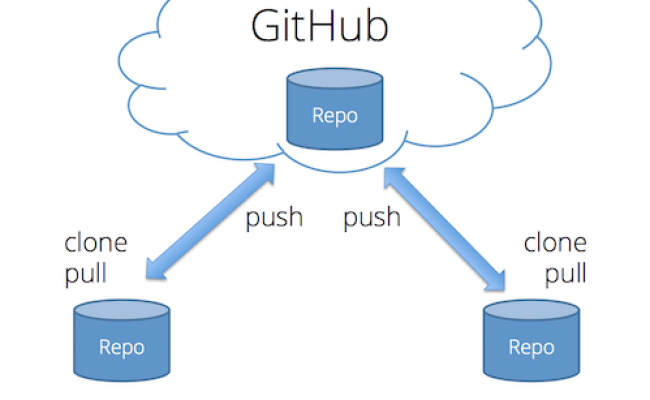 Push on github. Github git push. github push pull. git push pull github. what is github.