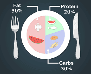حساب مكونات الطعام طبقا لهدفك