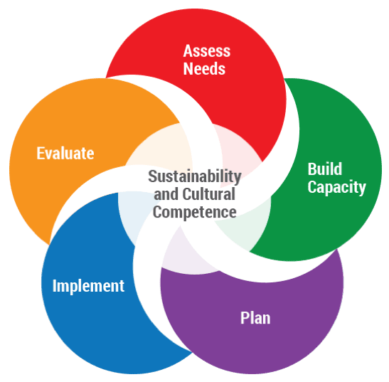 Strategic Prevention Framework diagram showing the cyclical process of Assessment, Capacity, Planning, Implementation, and Evaluation