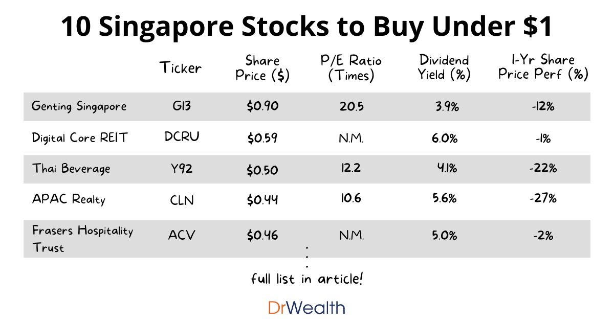 10 Singapore Stocks to Buy Under $1