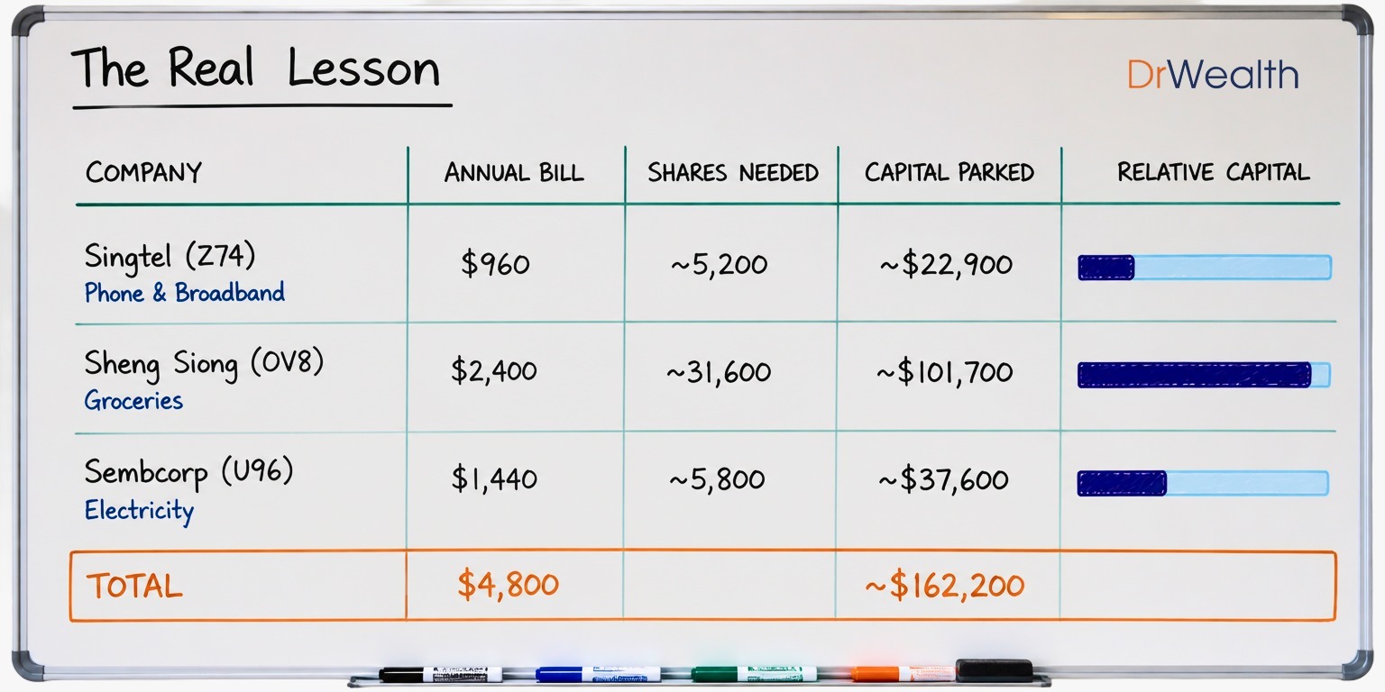 3 Expenses and the Shares it Takes to Cover Them (Singapore Edition)