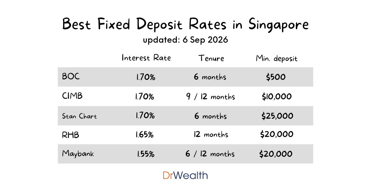 Best Fixed Deposit Rates in Singapore (Sep 2026)