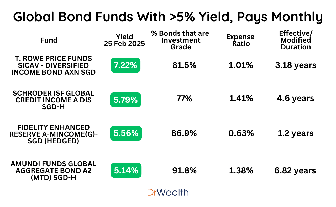 4 Bond Funds Paying Monthly Interests with Yields Above 5%