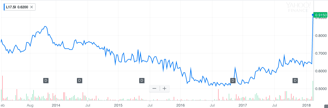 LTC 5y Chart LTC 5y Chart