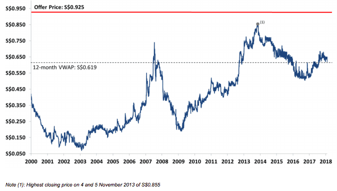 LTC Price History LTC Price History