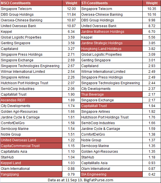 MSCI vs STI Constituents
