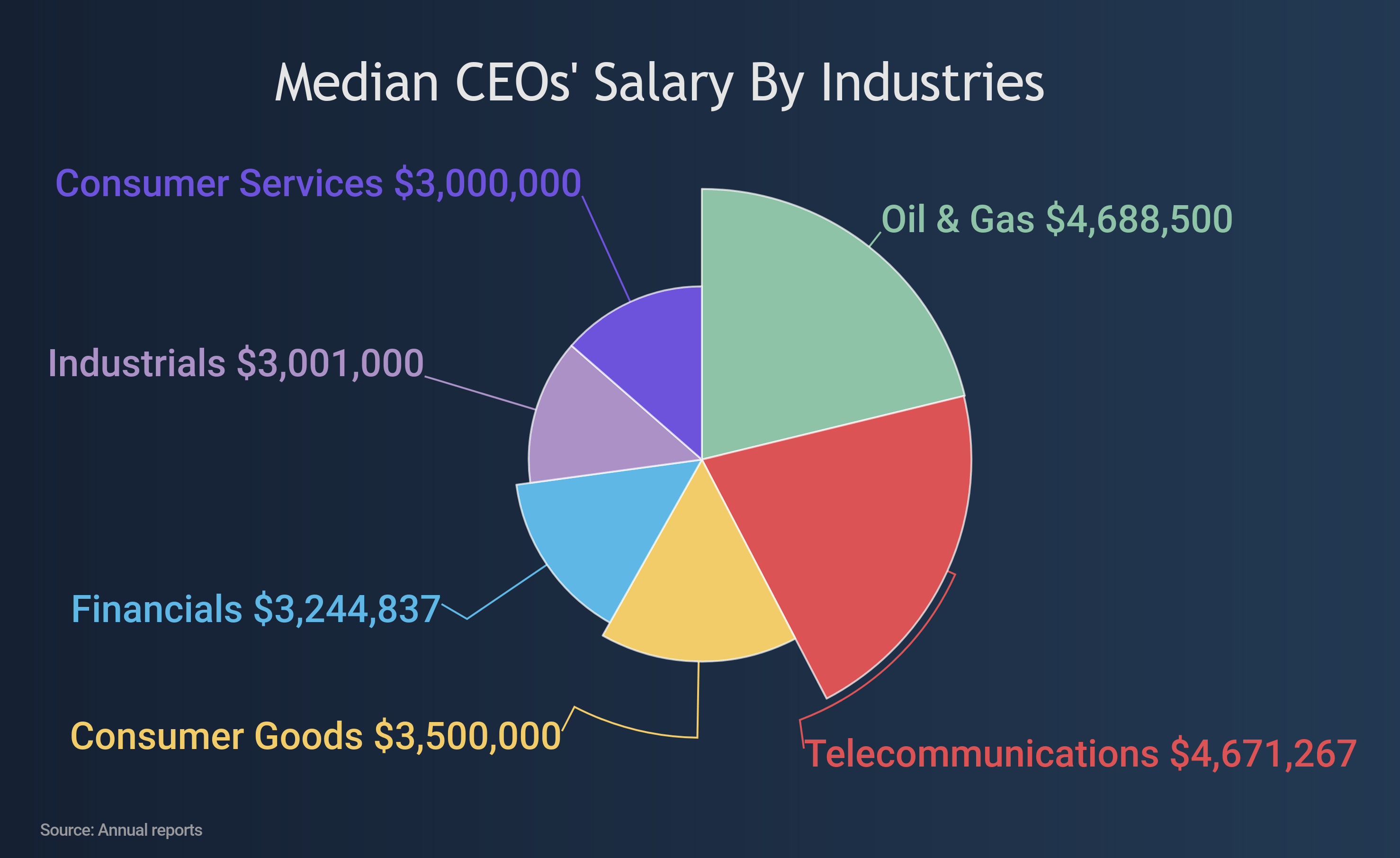 Medium CEOs' Salary By Industries.