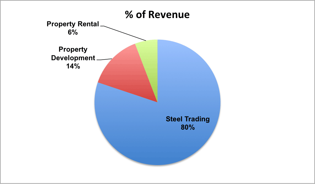 Revenue by Segment LTC Revenue by Segment LTC