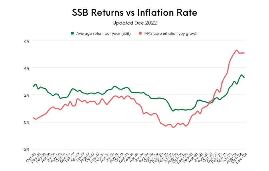 Is it time to go all into SSB?