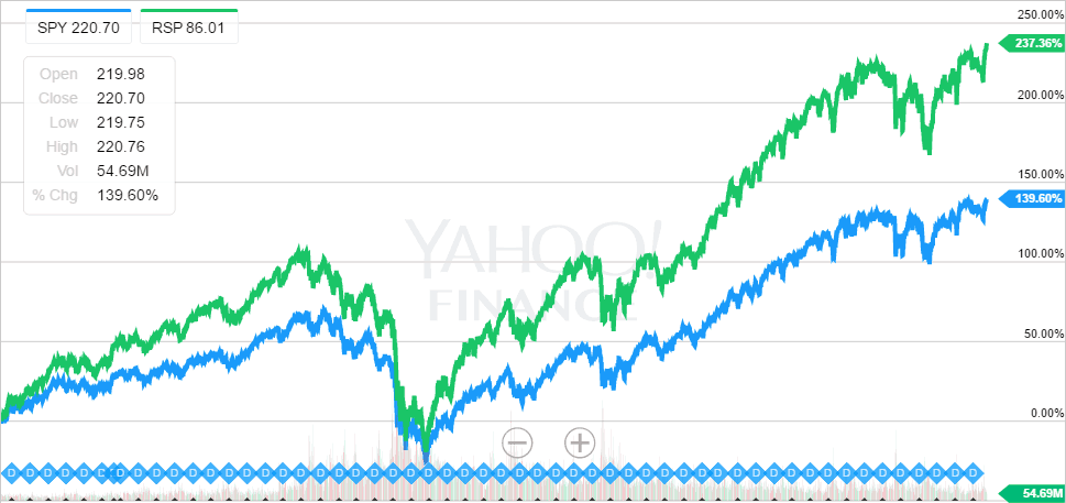 size-factor-spy-vs-rsp-from-2003