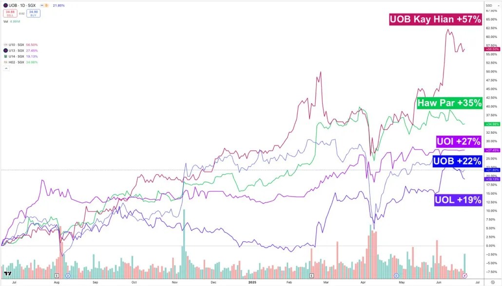 UOB Dynasty Stocks Jump 19-57% in 12 Months — Is a Bigger Move Brewing?
