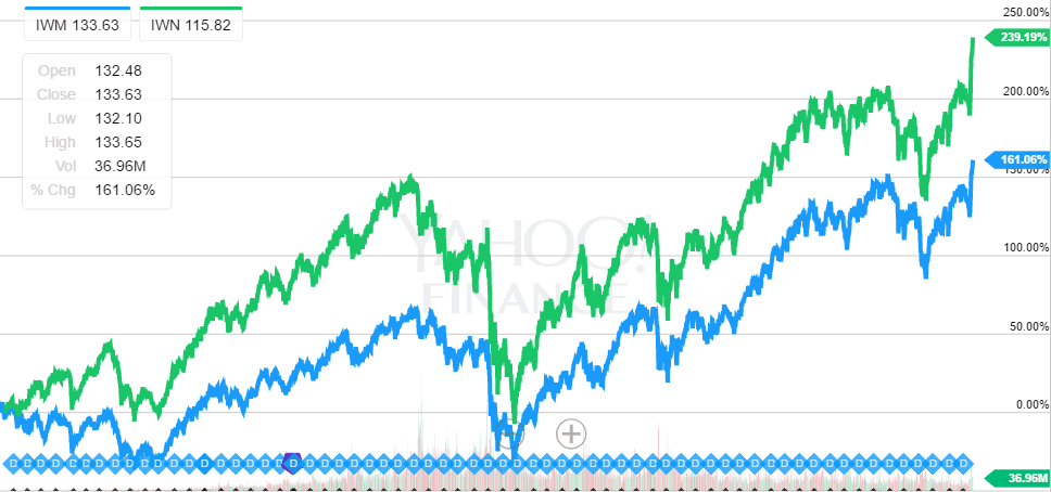 value-factor-iwm-vs-iwn-from-jun-2000