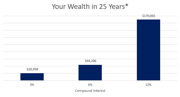 YourWealthCompounded