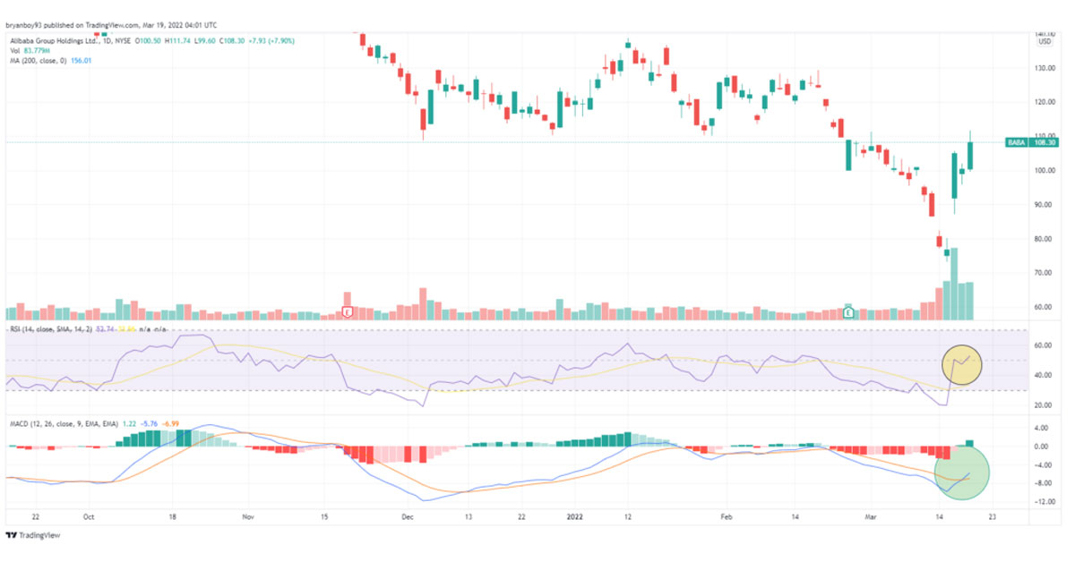 Alibaba’s charts indicate a relief – Can we trust it?