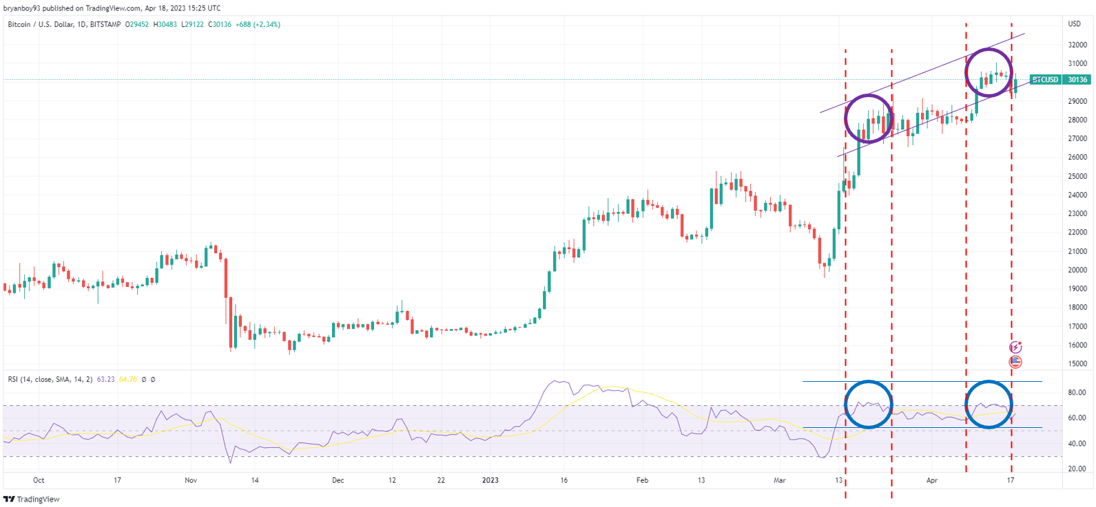 BTC broke $30k, what do the charts say now?