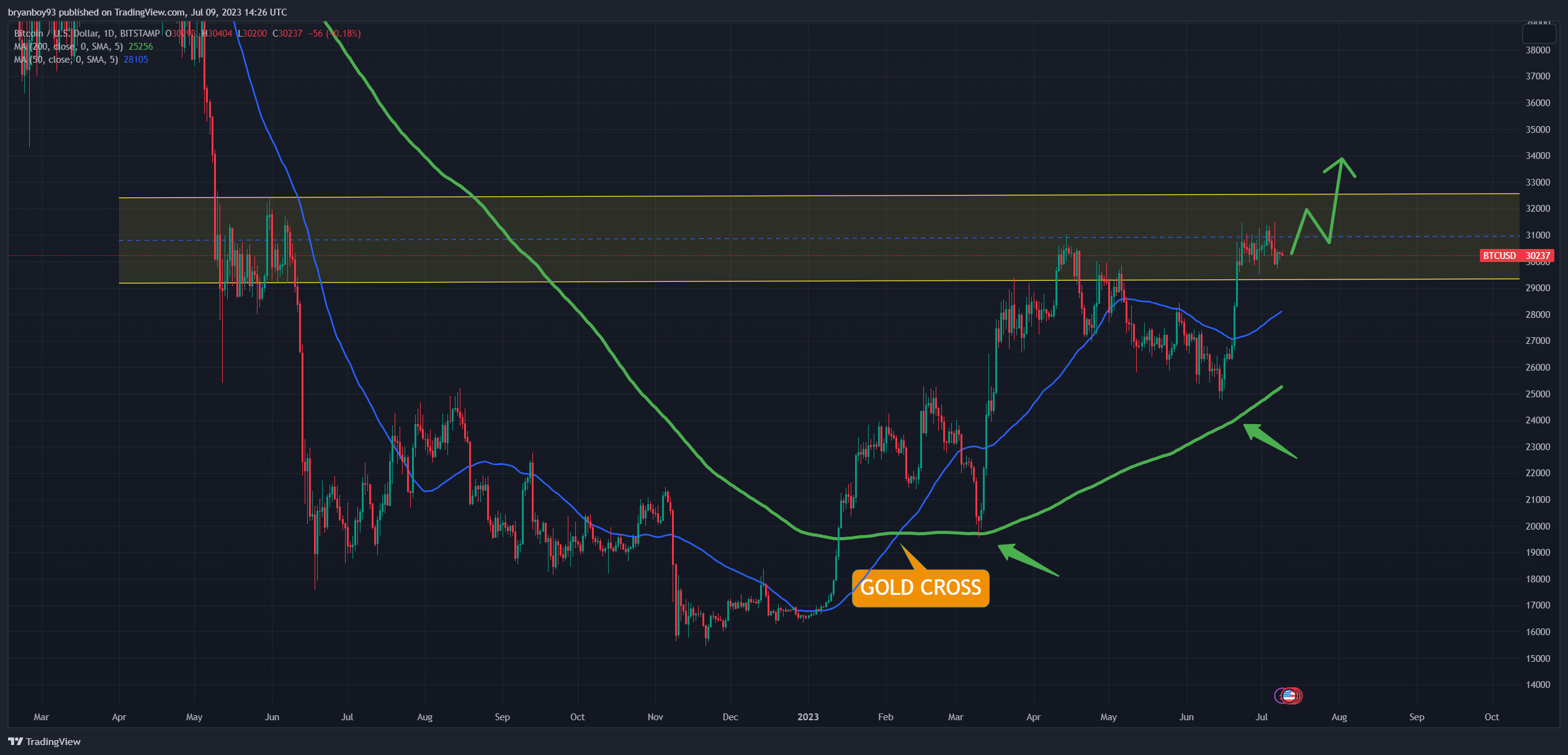 Is the Crypto Summer Back?