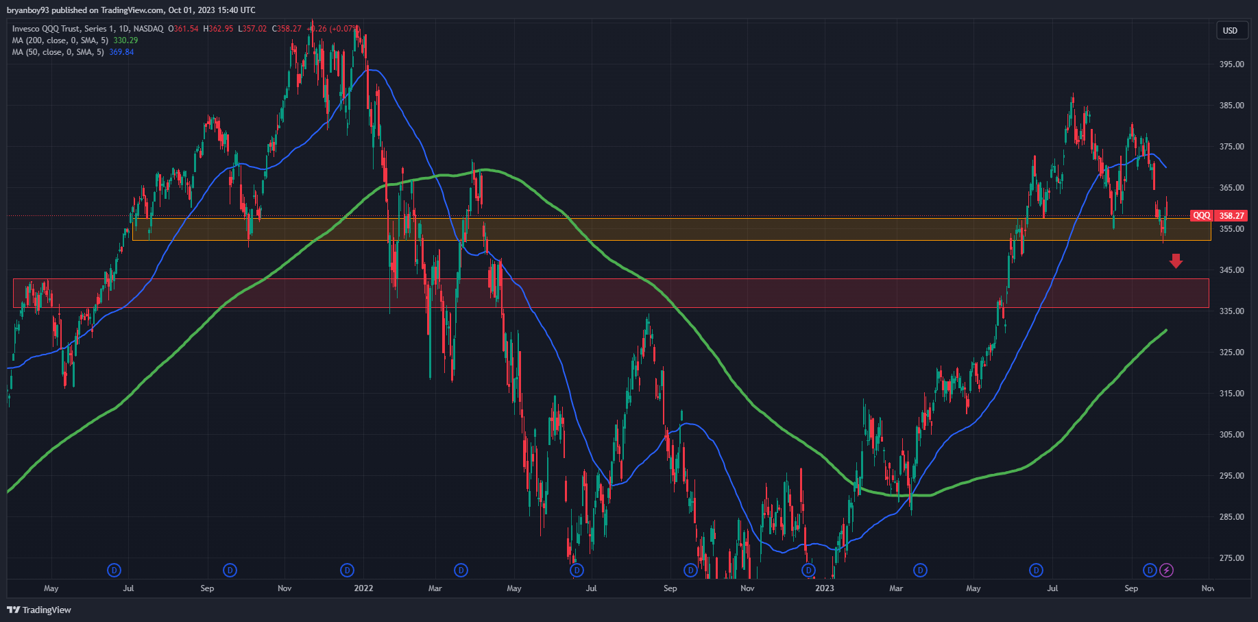 US Stocks Keep Falling, Where is the Support?