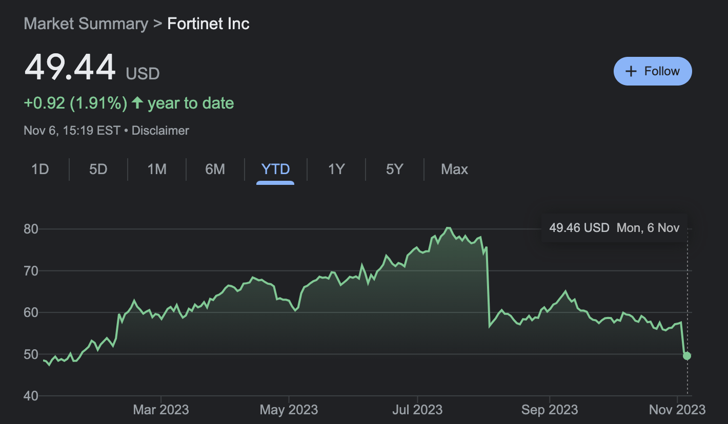 Fortinet Plunged Again, Should Investors Be Concerned?