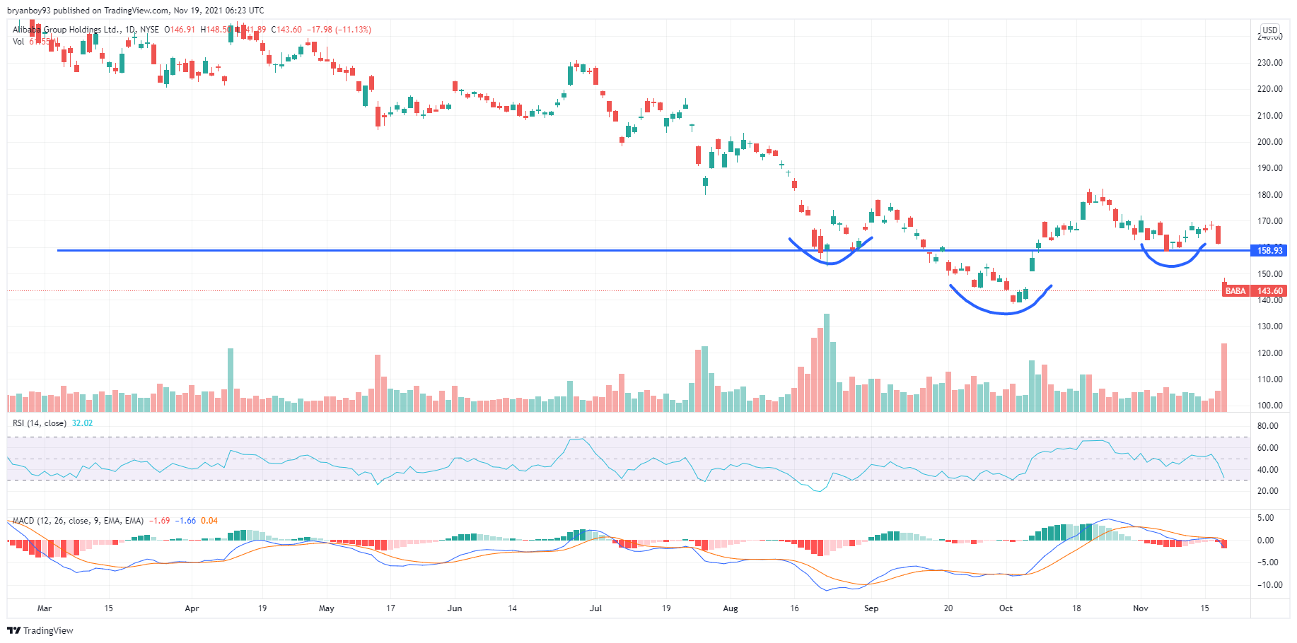 Why is Alibaba down 10% after Q3 results