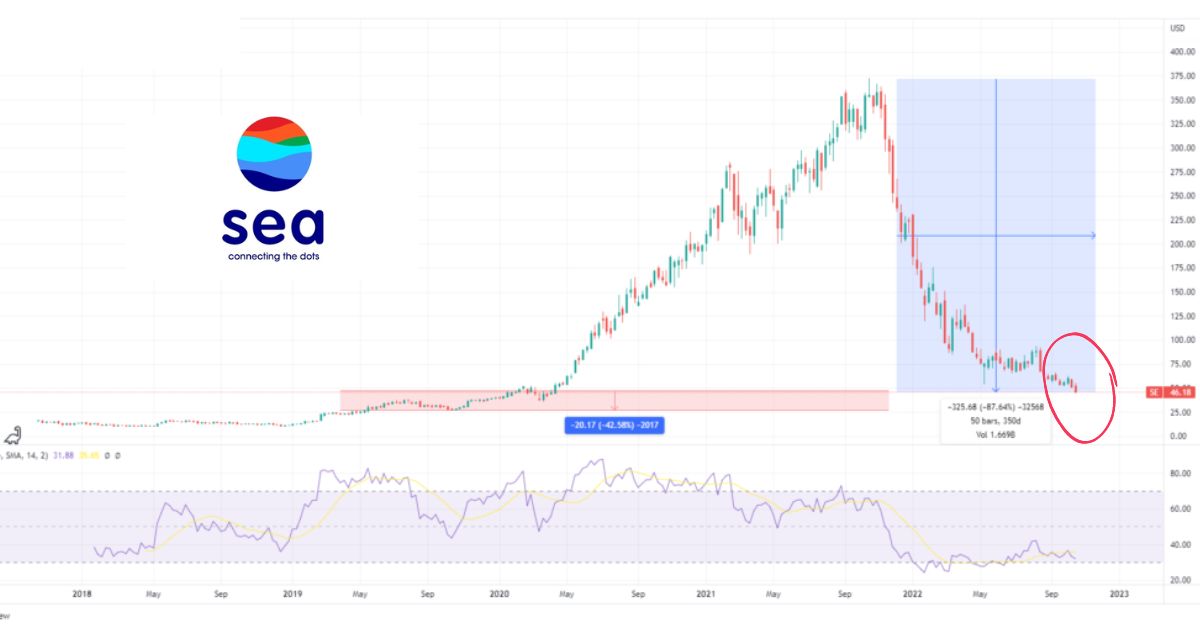 Will SEA Limited (NYSE:SE) continue to break new lows?