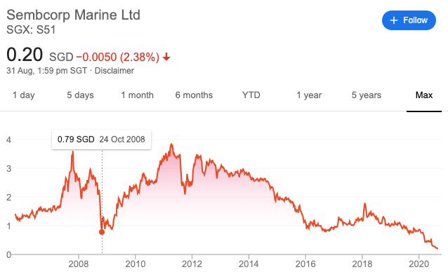 Sembcorp Marine Share Buyback : Alibaba To Benefit From Ant Ipo And Potential Trading Opportunities In Sembcorp Ind Sembcorp Marine